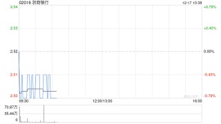 浙商银行获董监高累计增持公司A股股份671.22万股