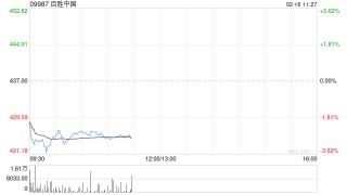 百胜中国于2月13日斥资约300万美元回购5.46万股