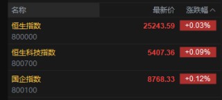 快讯：恒指高开0.03% 科指涨0.09% 黄金股回暖 中资券商股活跃