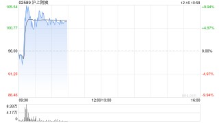 港股新消费概念股部分逆市上扬 沪上阿姨拉升涨近10%