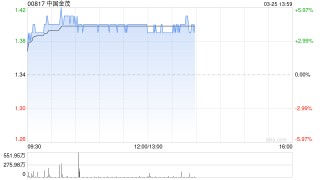 中国金茂午后涨超4% 花旗将目标价由1.8港元上调至1.9港元