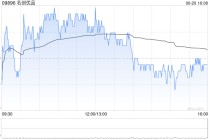 名创优品6月20日耗资约22.46万美元回购5.2万股