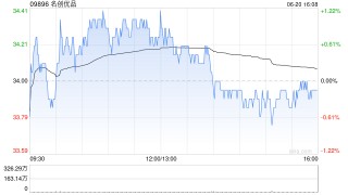 名创优品6月20日耗资约22.46万美元回购5.2万股