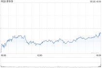 拼多多第一季度营收957亿元 同比增长10%