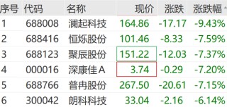 301362，20cm涨停！实现3连板