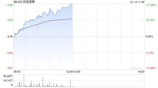 同道猎聘午前大涨超11% AI战略深化与稳健财务获市场重估