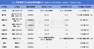 估值超260亿的阿维塔递表港交所 累计亏损逾110亿元