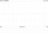 太平洋航运遭Pzena Investment Management,LLC减持512.8万股