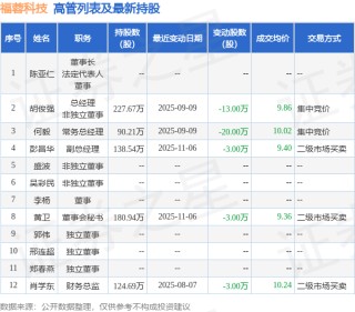福蓉科技：12月9日高管胡俊强、何毅减持股份合计12.53万股