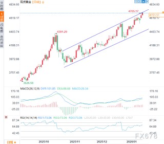 历史性突破！黄金首次站上4700美元，避险浪潮还能推多高？