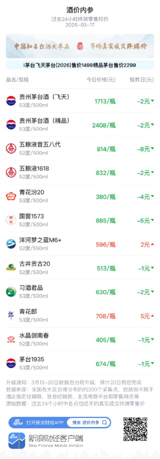 酒价内参3月17日价格发布 古井贡古20小幅回落1元/瓶