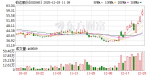钧达股份成交额创2023年5月26日以来新高