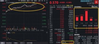 越涨越买！港股AI核心工具——港股互联网ETF（513770）涨超5%溢价高企，机构：AI应用商业化拐点正式确立