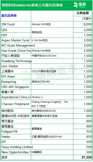 壁仞科技(06082)招股，23名基石投资认购29亿，将成2026年首家香港上市公司，1月2日挂牌