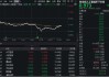 五连阳后深度回调！算力股领跌，创业板人工智能ETF盘中重挫3.5%，标的指数近两月已反弹超23%