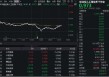 五连阳后深度回调！算力股领跌，创业板人工智能ETF盘中重挫3.5%，标的指数近两月已反弹超23%