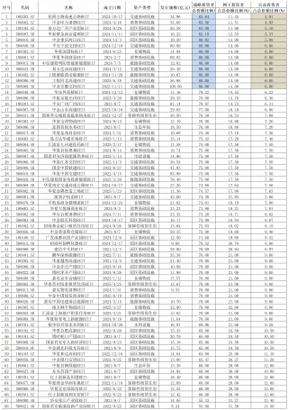 四年突破“2000亿”，公募REITs扩容扩募两手抓，机构投资者类型显著多元化