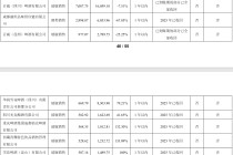 舍得酒业：为帮助经销商消化库存，针对不同产品增加3%-5%的销售折让