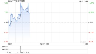 国泰海通：首予中国东方教育“增持”评级 目标价9.9港元