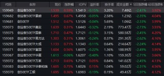 钠电产业化进程提速！创业板50ETF（159949）半日成交7.48亿元领跑 机构一致看好景气延续