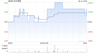 非凡领越6月13日耗资37万港元回购100万股