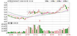 *ST花王2025年净利亏损2.28亿元，同比减亏