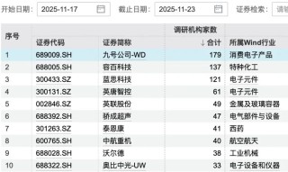 九号公司，获179家机构调研