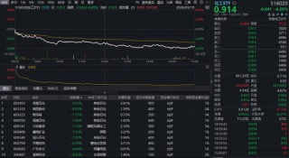 化工闪崩！华宝基金化工ETF（516020）低开低走跌超4%！回调之际能否上车？机构：看好化工景气底部向上
