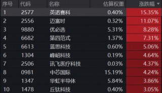 沪指10连阳，化工、有色比翼双飞！港股硬科技反攻，首只重仓“港股芯片链”的港股信息技术ETF放量大涨2%