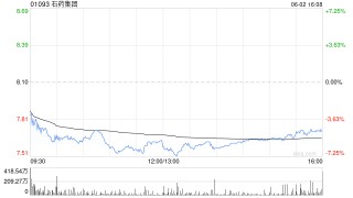 高盛：予石药集团“买入”评级 目标价上调至8.74港元