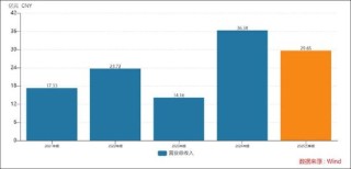 长鸿高科缺钱？逆势接盘实控人资产 营收膨胀毛利率却大降警惕客商隐秘角落