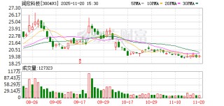 润欣科技：公司管理层重视股价表现，并密切关注市场波动
