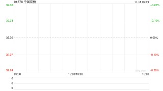 中国宏桥拟先旧后新配售4亿股 净筹约114.9亿港元