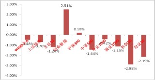 中加基金权益周报|市场在宏观冲击下风偏下降