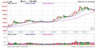 华泰期货：持货商存在挺价情绪 铜价或逐步企稳