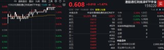 “抄底”港股优质高股息？港股通红利低波ETF华宝（159220）场内大涨1.67%，连续3日净流入超2000万元！