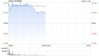 黄金股早盘集体上扬 灵宝黄金涨超7%中国黄金国际涨超4%