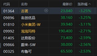午评：港股恒指跌0.44% 科指跌1.26% 科网股普跌 锂电池板块走弱 航空股逆势走强