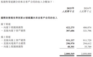 线下增长承压，线上增速放缓，燕之屋“利润增长”成色几何？