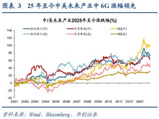 华创策略：决胜未来 中美六大未来产业演进图景