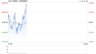 黄金反弹凶猛！花旗喊出6000美元，但2026年面临压力