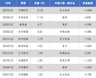 华安基金：AI应用爆发！上周创业板50指数涨0.80%