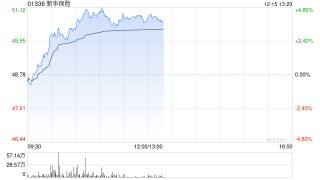 内险股早盘继续走高 新华保险及中国太保均涨超3%