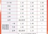 又有多家银行宣布下调！