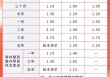 又有多家银行宣布下调！