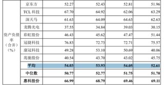 募资85亿！一边大额分红！一边补流还贷！惠科股份再冲IPO