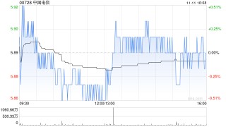 中国电信获Ping An Asset Management Co., Ltd.增持1713.6万股 每股均价约5.77港元