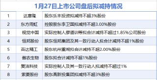 1月27日增减持汇总：东方雨虹等8家公司拟减持 片仔癀增持（表）
