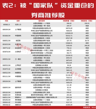 最新一批股价有50%上涨空间的公司名单出炉！“国家队”也在积极买进！