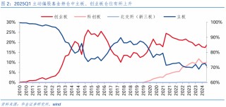 【华金策略邓利军团队-点评报告】加仓汽车、化工、地产，减仓军工、交运